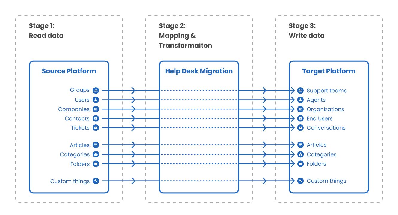 Migrate Data